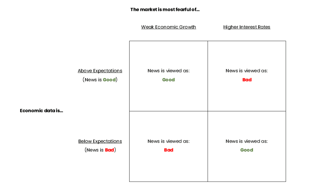 Economic data and the market.