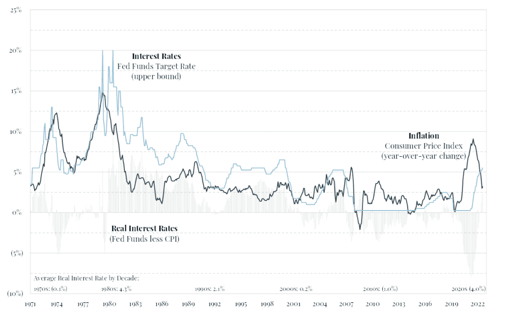 Federal interest rates and inflation graph.