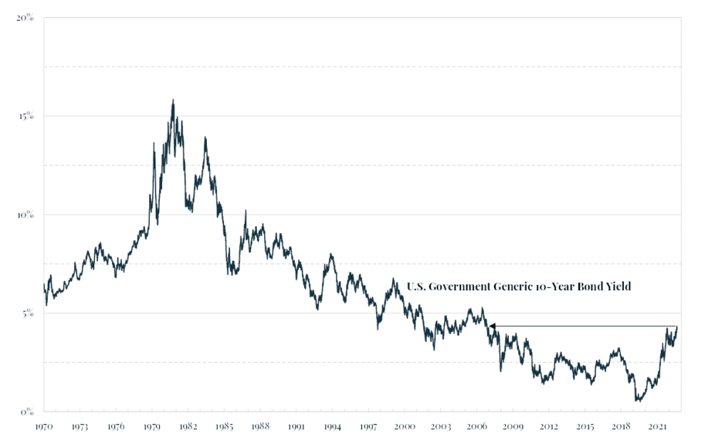 Generic 10-year bond yield for US Gov.